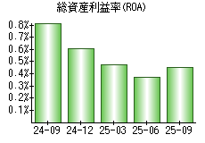総資産利益率(ROA)