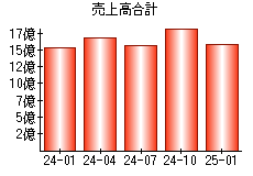 売上高合計