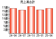売上高合計