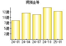現預金等