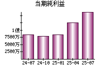 当期純利益
