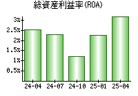 総資産利益率(ROA)