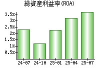 総資産利益率(ROA)