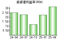総資産利益率(ROA)