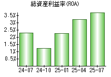 総資産利益率(ROA)