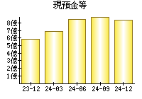 現預金等