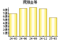 現預金等