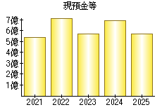 現預金等