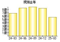 現預金等