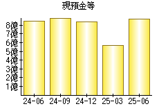 現預金等