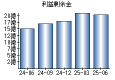 利益剰余金