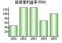 総資産利益率(ROA)