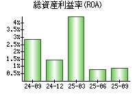 総資産利益率(ROA)