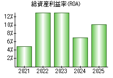 総資産利益率(ROA)