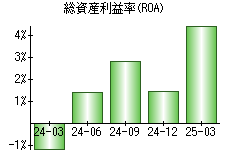 総資産利益率(ROA)