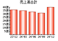 売上高合計