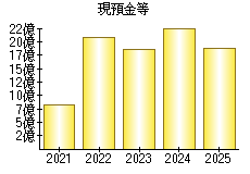 現預金等