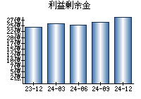 利益剰余金