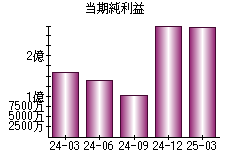 当期純利益