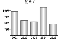 営業活動によるキャッシュフロー