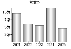 営業活動によるキャッシュフロー