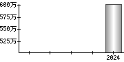 平均年収（単独）