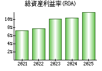 総資産利益率(ROA)