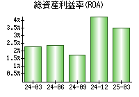 総資産利益率(ROA)