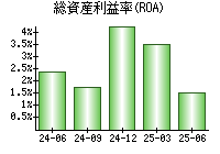 総資産利益率(ROA)