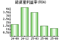 総資産利益率(ROA)