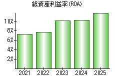 総資産利益率(ROA)