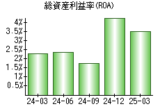 総資産利益率(ROA)