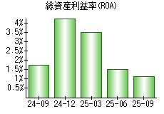 総資産利益率(ROA)