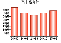 売上高合計