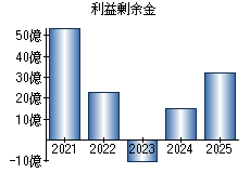 利益剰余金