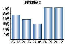 利益剰余金