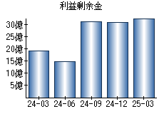 利益剰余金