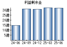 利益剰余金