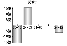 営業活動によるキャッシュフロー