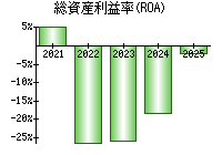 総資産利益率(ROA)