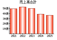 売上高合計