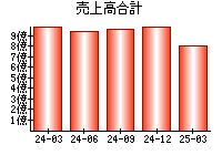 売上高合計