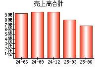 売上高合計