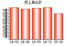 売上高合計