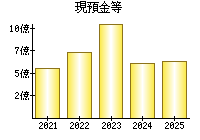現預金等