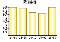 現預金等