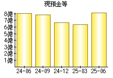 現預金等