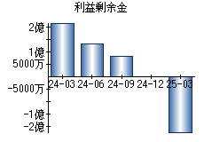 利益剰余金