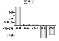 営業活動によるキャッシュフロー