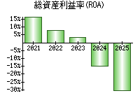 総資産利益率(ROA)